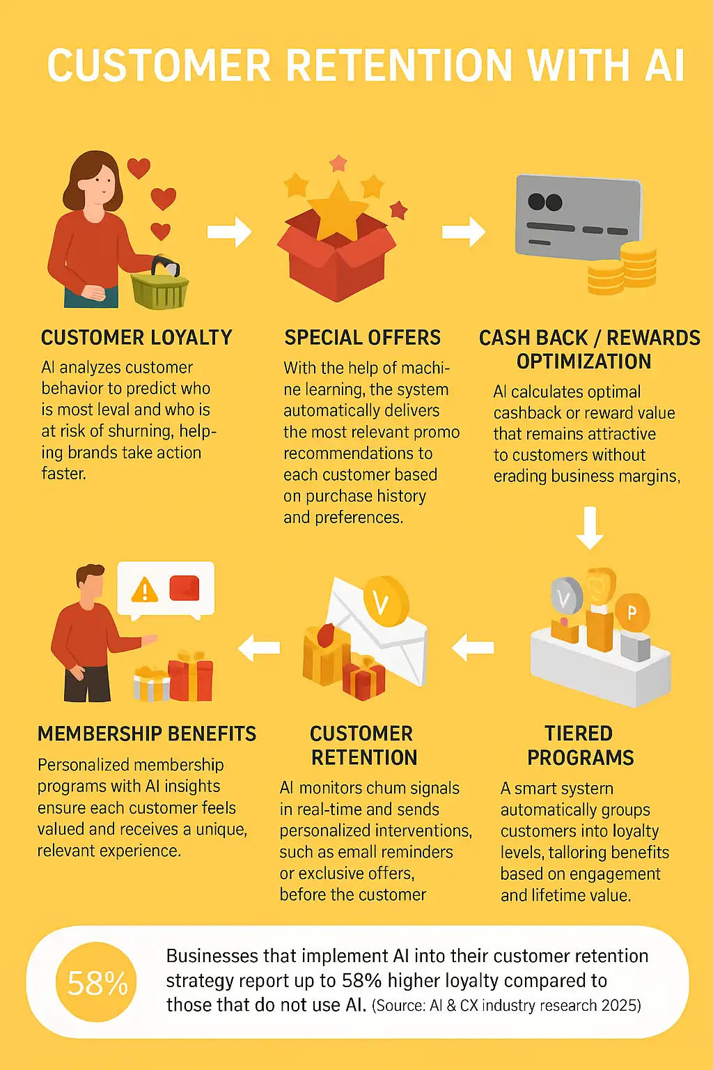 customer retention