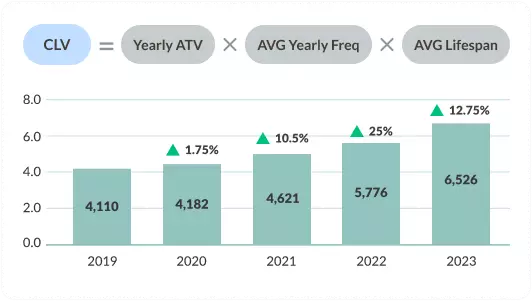 Customer Lifetime Value
