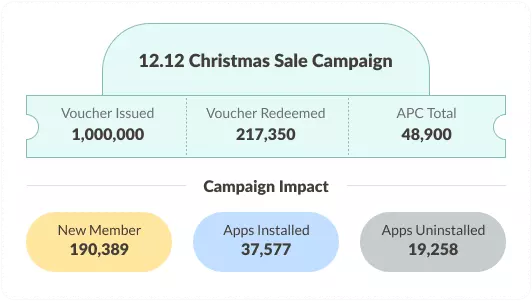 Campaign Performance